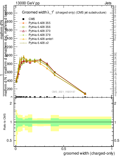 Plot of j.width.gc in 13000 GeV pp collisions