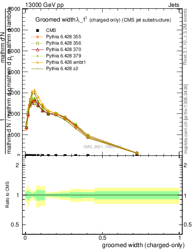 Plot of j.width.gc in 13000 GeV pp collisions