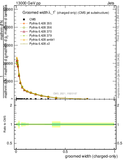 Plot of j.width.gc in 13000 GeV pp collisions