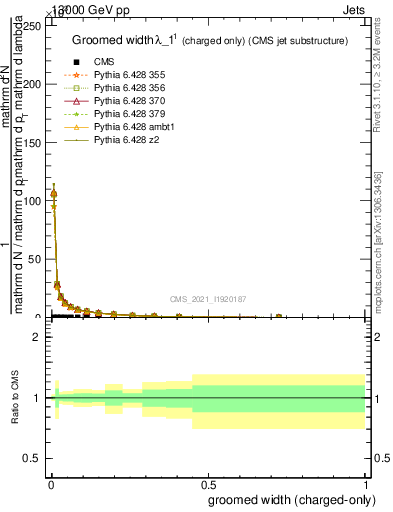 Plot of j.width.gc in 13000 GeV pp collisions