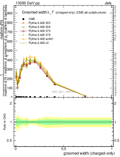 Plot of j.width.gc in 13000 GeV pp collisions