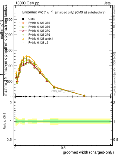 Plot of j.width.gc in 13000 GeV pp collisions