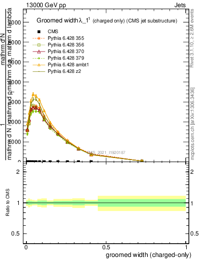 Plot of j.width.gc in 13000 GeV pp collisions