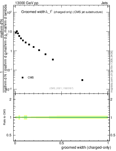 Plot of j.width.gc in 13000 GeV pp collisions