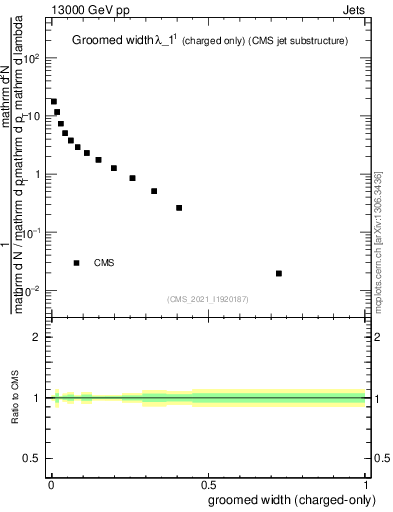 Plot of j.width.gc in 13000 GeV pp collisions