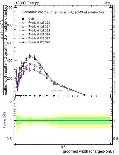 Plot of j.width.gc in 13000 GeV pp collisions