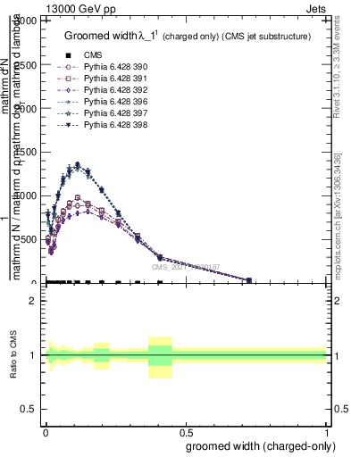 Plot of j.width.gc in 13000 GeV pp collisions