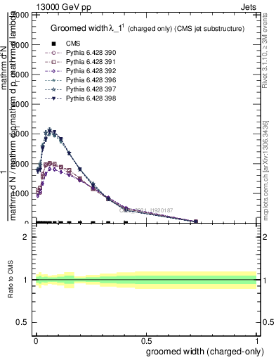 Plot of j.width.gc in 13000 GeV pp collisions