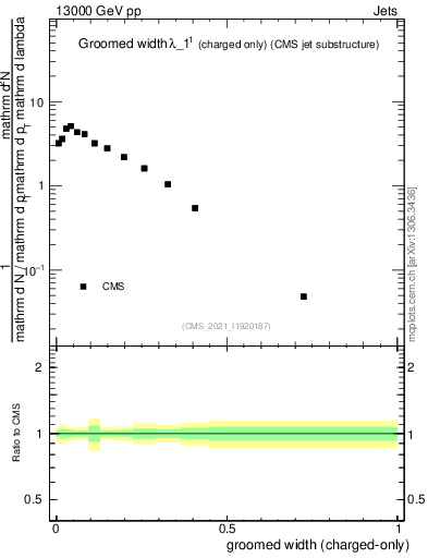 Plot of j.width.gc in 13000 GeV pp collisions