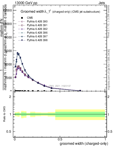 Plot of j.width.gc in 13000 GeV pp collisions