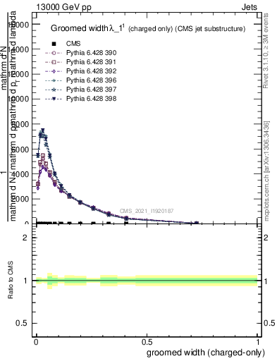 Plot of j.width.gc in 13000 GeV pp collisions