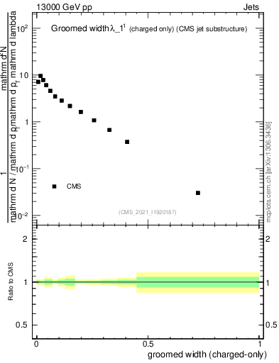 Plot of j.width.gc in 13000 GeV pp collisions