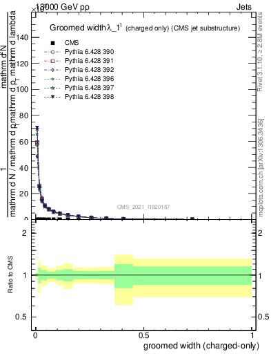 Plot of j.width.gc in 13000 GeV pp collisions