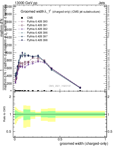 Plot of j.width.gc in 13000 GeV pp collisions