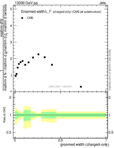 Plot of j.width.gc in 13000 GeV pp collisions