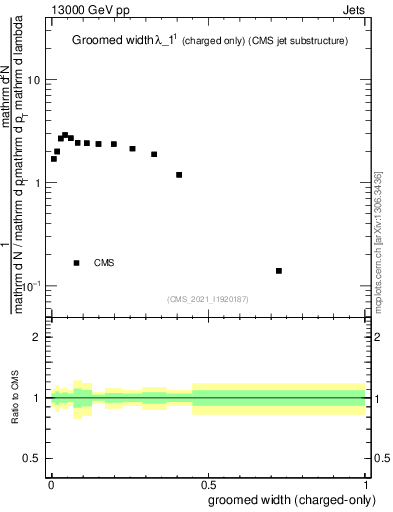 Plot of j.width.gc in 13000 GeV pp collisions