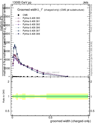 Plot of j.width.gc in 13000 GeV pp collisions