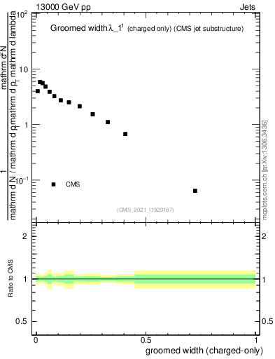 Plot of j.width.gc in 13000 GeV pp collisions