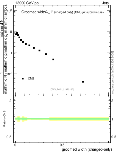 Plot of j.width.gc in 13000 GeV pp collisions