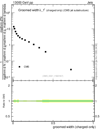 Plot of j.width.gc in 13000 GeV pp collisions