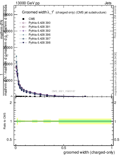 Plot of j.width.gc in 13000 GeV pp collisions