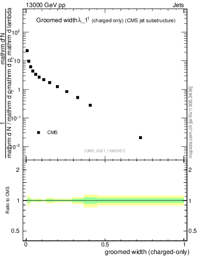 Plot of j.width.gc in 13000 GeV pp collisions