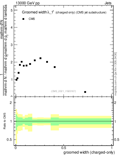 Plot of j.width.gc in 13000 GeV pp collisions