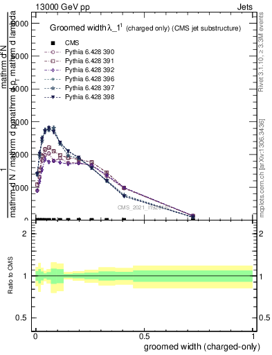 Plot of j.width.gc in 13000 GeV pp collisions