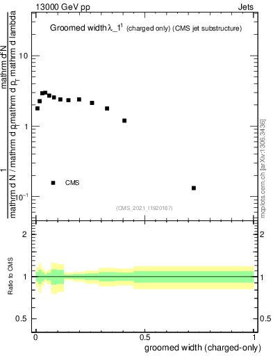 Plot of j.width.gc in 13000 GeV pp collisions