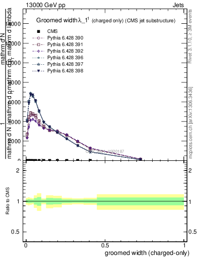 Plot of j.width.gc in 13000 GeV pp collisions