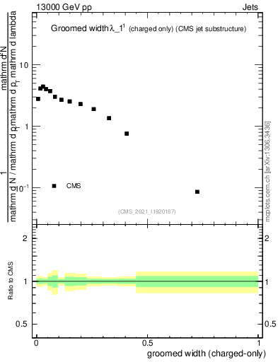 Plot of j.width.gc in 13000 GeV pp collisions