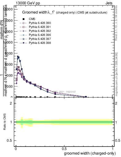 Plot of j.width.gc in 13000 GeV pp collisions