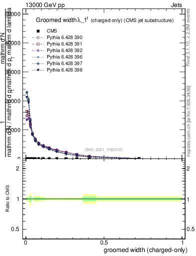 Plot of j.width.gc in 13000 GeV pp collisions