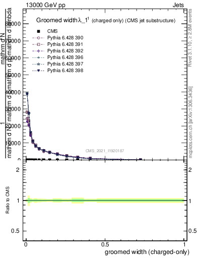 Plot of j.width.gc in 13000 GeV pp collisions