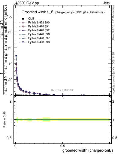 Plot of j.width.gc in 13000 GeV pp collisions