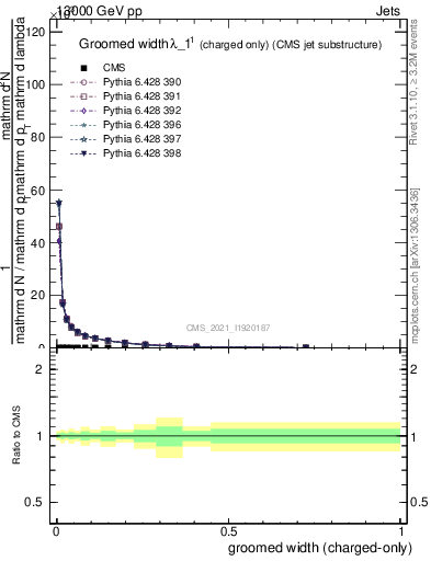 Plot of j.width.gc in 13000 GeV pp collisions