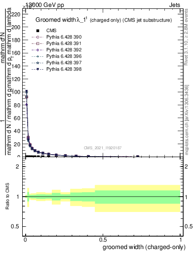 Plot of j.width.gc in 13000 GeV pp collisions