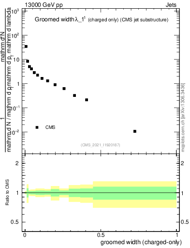 Plot of j.width.gc in 13000 GeV pp collisions