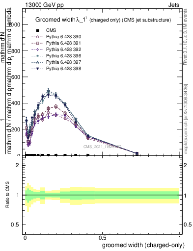 Plot of j.width.gc in 13000 GeV pp collisions