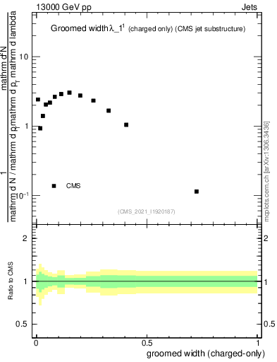 Plot of j.width.gc in 13000 GeV pp collisions