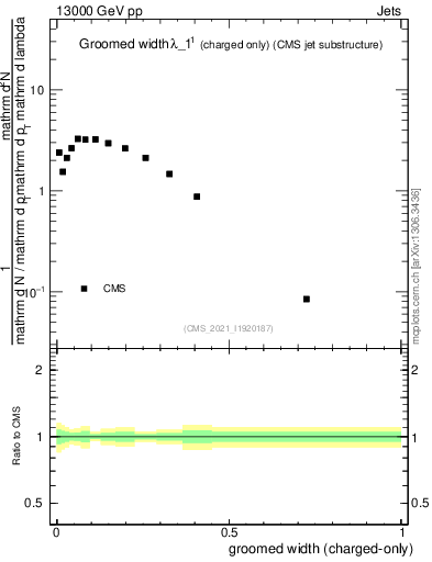 Plot of j.width.gc in 13000 GeV pp collisions