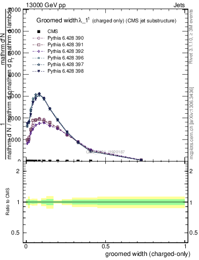 Plot of j.width.gc in 13000 GeV pp collisions