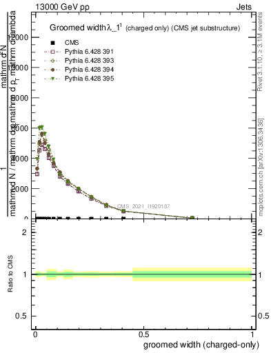 Plot of j.width.gc in 13000 GeV pp collisions