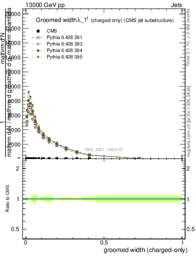 Plot of j.width.gc in 13000 GeV pp collisions