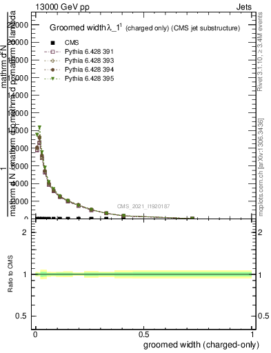 Plot of j.width.gc in 13000 GeV pp collisions