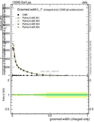 Plot of j.width.gc in 13000 GeV pp collisions