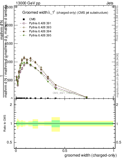 Plot of j.width.gc in 13000 GeV pp collisions