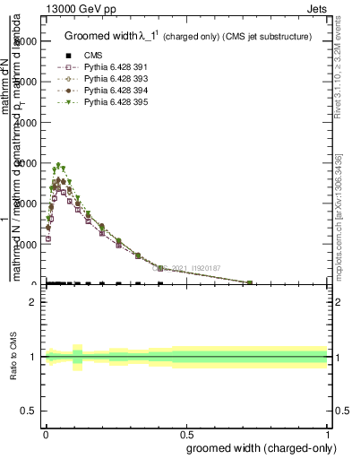 Plot of j.width.gc in 13000 GeV pp collisions