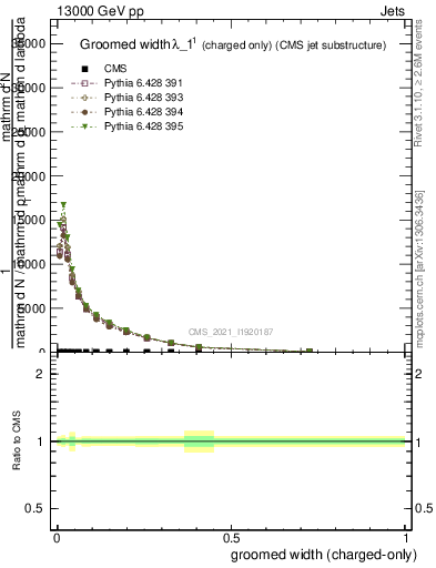 Plot of j.width.gc in 13000 GeV pp collisions