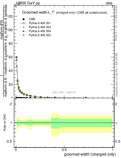 Plot of j.width.gc in 13000 GeV pp collisions